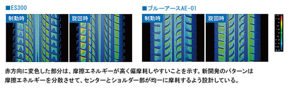 偏摩耗性を「可視化」して、摩耗に強いトレッドパターンを開発